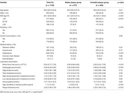 YKL-40 Is Associated With Ultrasound-Determined Carotid Atherosclerotic Plaque Instability